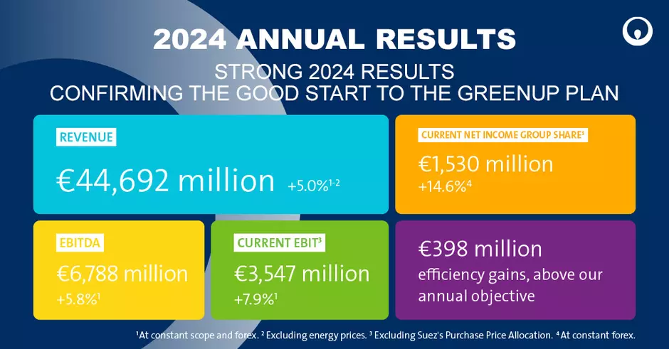 2024 veolia annual result